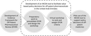 UAE Regulatory Framework: Pilot MCDA Tool Recommended for Generic Medicine Procurement